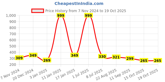 myntra.com CareDone Men Reusable Bike Riding Dust Protection Face Mask caredone Price History Graph from 7 Nov 2024 to 17 Oct 2025