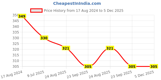 myntra.com CareDone Men Reusable Bike Riding Dust Protection Face Mask caredone Price History Graph from 17 Aug 2024 to 5 Dec 2025