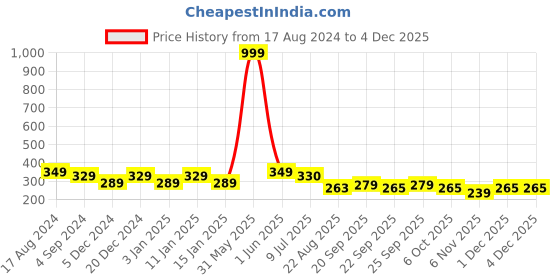 myntra.com CareDone Men Reusable Bike Riding Dust Protection Face Mask caredone Price History Graph from 17 Aug 2024 to 4 Dec 2025