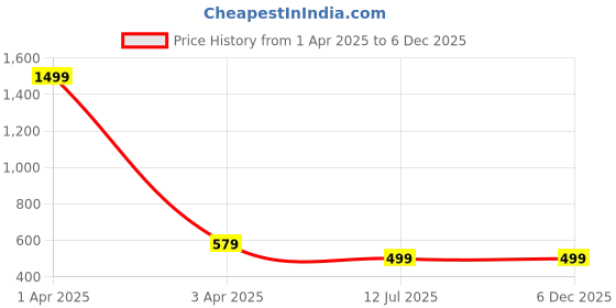 myntra.com CareDone Mermaid Fit Cotton Saree Shapewear caredone Price History Graph from 1 Apr 2025 to 5 Dec 2025
