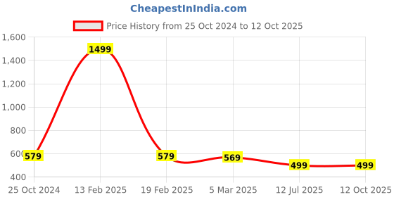 myntra.com CareDone Mermaid Fit Saree Shapewear caredone Price History Graph from 25 Oct 2024 to 11 Oct 2025