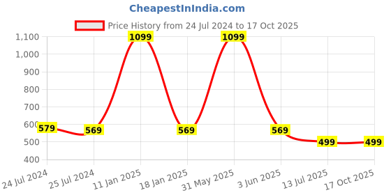 myntra.com CareDone Mermaid-Fit Shapewear Belt caredone Price History Graph from 24 Jul 2024 to 16 Oct 2025