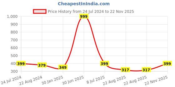 myntra.com CareDone Mid-Rise Absorbent Protection Leak-Proof Cotton Hipster Period Briefs caredone Price History Graph from 24 Jul 2024 to 22 Nov 2025