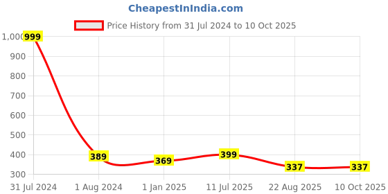 myntra.com CareDone Mid-Rise Absorbent Protection Leak-Proof Cotton Hipster Period Briefs caredone Price History Graph from 31 Jul 2024 to 10 Oct 2025