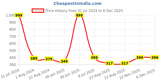 myntra.com CareDone Mid-Rise Absorbent Protection Leak-Proof Cotton Hipster Period Briefs caredone Price History Graph from 31 Jul 2024 to 5 Dec 2025