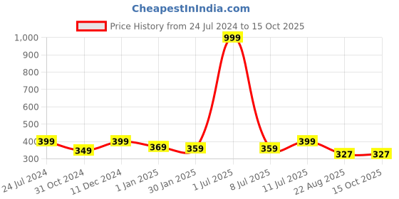 myntra.com CareDone Mid-Rise Cotton Leak-Proof Hipster Period Briefs caredone Price History Graph from 24 Jul 2024 to 15 Oct 2025