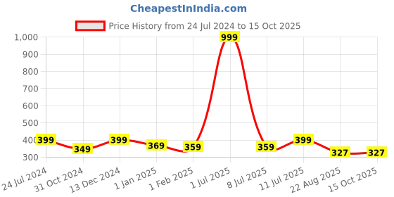 myntra.com CareDone Mid-Rise Cotton Leak-Proof Hipster Period Briefs caredone Price History Graph from 24 Jul 2024 to 15 Oct 2025
