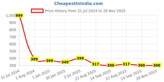 myntra.com CareDone Mid-Rise Cotton leak-Proof Period Briefs caredone Price History Graph from 31 Jul 2024 to 29 Nov 2025