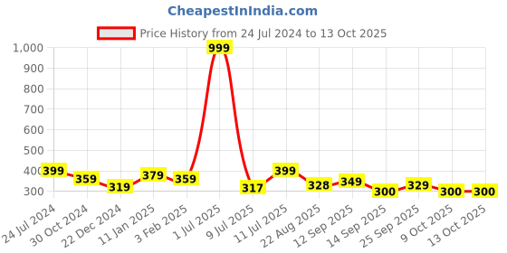 myntra.com CareDone Mid Rise Cotton Reusable Period Briefs caredone Price History Graph from 24 Jul 2024 to 12 Oct 2025