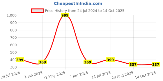 myntra.com CareDone Mid Rise Cotton Reusable Period Briefs caredone Price History Graph from 24 Jul 2024 to 14 Oct 2025