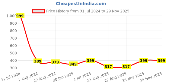 myntra.com CareDone Mid Rise Cotton Reusable Period Briefs caredone Price History Graph from 31 Jul 2024 to 28 Nov 2025