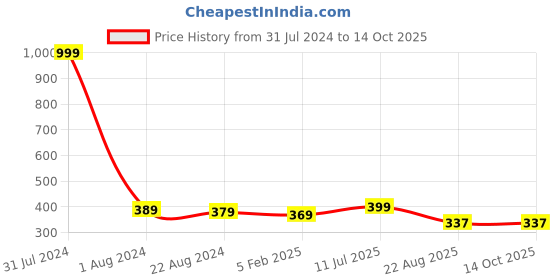 myntra.com CareDone Mid Rise Cotton Reusable Period Briefs caredone Price History Graph from 31 Jul 2024 to 14 Oct 2025
