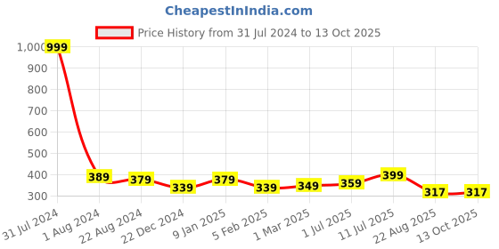 myntra.com CareDone Mid Rise Cotton Reusable Period Briefs caredone Price History Graph from 31 Jul 2024 to 12 Oct 2025