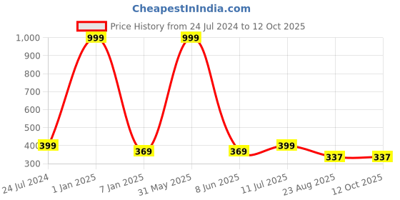 myntra.com CareDone Mid Rise Cotton Reusable Period Briefs caredone Price History Graph from 24 Jul 2024 to 11 Oct 2025