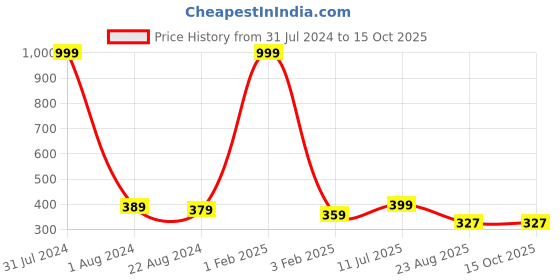 myntra.com CareDone Mid-Rise Reusable Leak-Proof Cotton Period Briefs caredone Price History Graph from 31 Jul 2024 to 14 Oct 2025