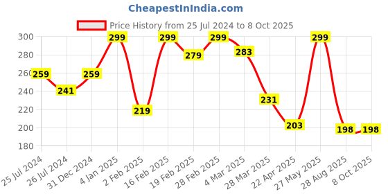 myntra.com CareDone Natural Intimate Wash With Tea Tree Oil 100 ml caredone Price History Graph from 25 Jul 2024 to 7 Oct 2025