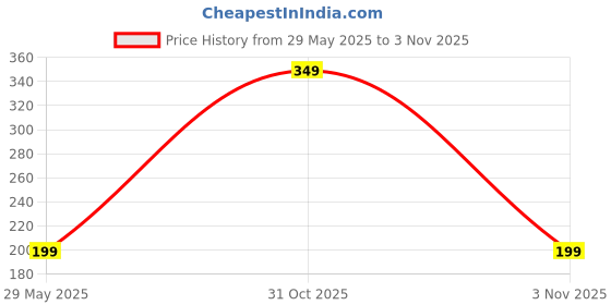 myntra.com CareDone Natural Intimate Wash With Tea Tree Oil - 50 ml caredone Price History Graph from 29 May 2025 to 3 Nov 2025