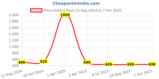 myntra.com CareDone Net Baby Doll caredone Price History Graph from 13 Aug 2024 to 7 Oct 2025