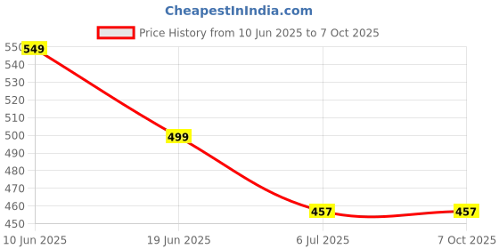 myntra.com CareDone Net Baby Doll caredone Price History Graph from 10 Jun 2025 to 7 Oct 2025