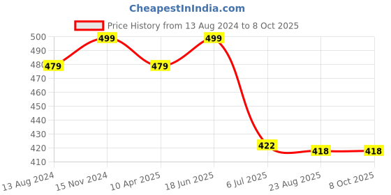 myntra.com CareDone Net Baby Doll caredone Price History Graph from 13 Aug 2024 to 7 Oct 2025