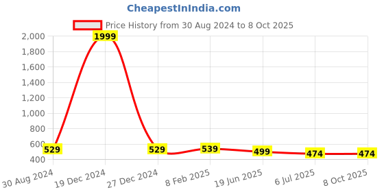 myntra.com CareDone Net Baby Doll caredone Price History Graph from 30 Aug 2024 to 8 Oct 2025