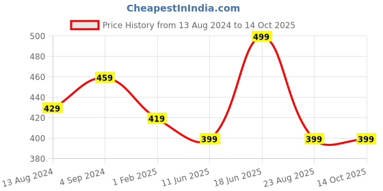 myntra.com CareDone Net Halter Neck Baby Doll caredone Price History Graph from 13 Aug 2024 to 14 Oct 2025