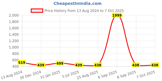 myntra.com CareDone Net Self Design Shoulder Straps Baby Doll caredone Price History Graph from 13 Aug 2024 to 7 Oct 2025