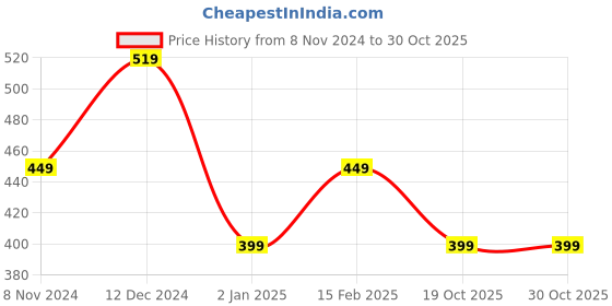 myntra.com CareDone One Shoulder Cotton Crop Top caredone Price History Graph from 8 Nov 2024 to 30 Oct 2025