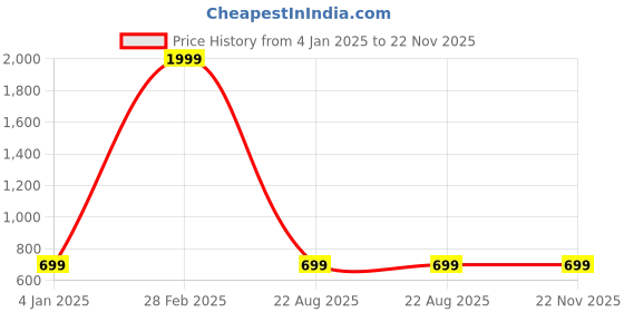 myntra.com CareDone One Shoulder Cotton Crop Top caredone Price History Graph from 4 Jan 2025 to 22 Nov 2025