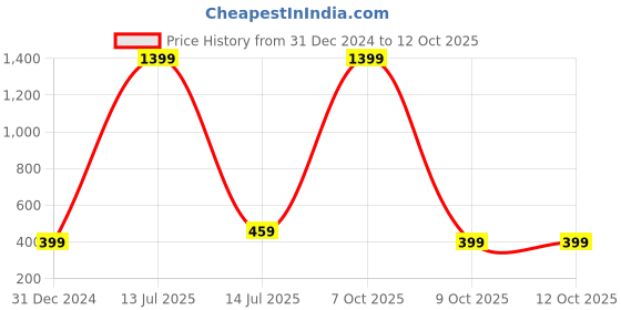 myntra.com CareDone One Shoulder Crop Top caredone Price History Graph from 31 Dec 2024 to 11 Oct 2025