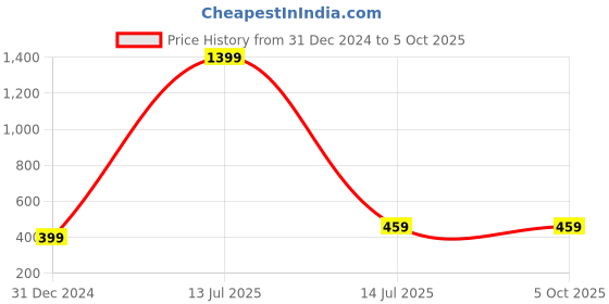 myntra.com CareDone One Shoulder Crop Top caredone Price History Graph from 31 Dec 2024 to 4 Oct 2025