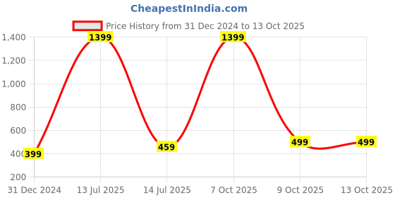 myntra.com CareDone One Shoulder Crop Top caredone Price History Graph from 31 Dec 2024 to 13 Oct 2025