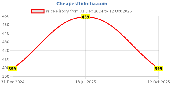 myntra.com CareDone One Shoulder Knitted Fitted Top caredone Price History Graph from 31 Dec 2024 to 12 Oct 2025