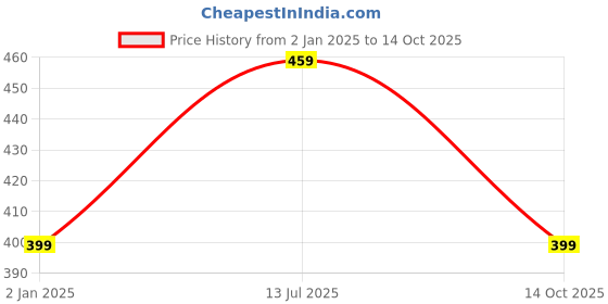 myntra.com CareDone One Shoulder Knitted Fitted Top caredone Price History Graph from 2 Jan 2025 to 14 Oct 2025