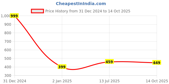 myntra.com CareDone One Shoulder Knitted Fitted Top caredone Price History Graph from 31 Dec 2024 to 14 Oct 2025
