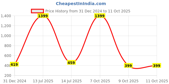 myntra.com CareDone One Shoulder Top caredone Price History Graph from 31 Dec 2024 to 10 Oct 2025