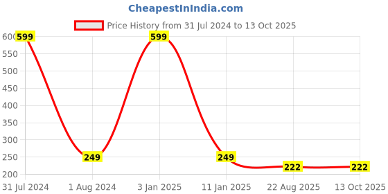 myntra.com CareDone Pack Of 2 Day and Overnight Leak Proof White Period Panties caredone Price History Graph from 31 Jul 2024 to 13 Oct 2025
