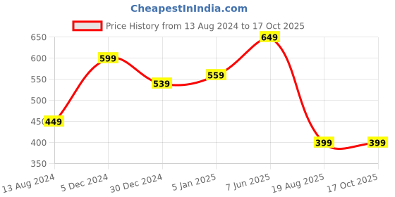 myntra.com CareDone Pack Of 2 High Waist Sheer Pantyhose Stockings caredone Price History Graph from 13 Aug 2024 to 16 Oct 2025