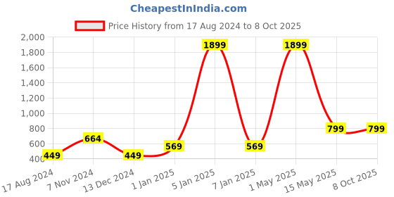 myntra.com CareDone Pack of 2 High Waist Sheer Tights Stocking caredone Price History Graph from 17 Aug 2024 to 8 Oct 2025