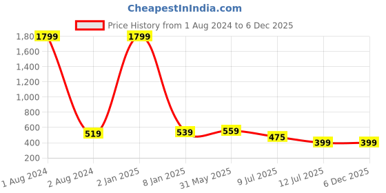 myntra.com CareDone Pack Of 2 Leakproof Cotton Period Briefs caredone Price History Graph from 1 Aug 2024 to 4 Dec 2025