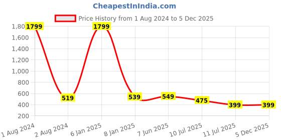 myntra.com CareDone Pack Of 2 Leakproof Cotton Period Briefs caredone Price History Graph from 1 Aug 2024 to 5 Dec 2025