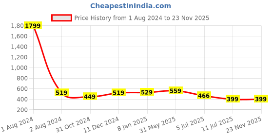 myntra.com CareDone Pack Of 2 Leakproof Period Briefs caredone Price History Graph from 1 Aug 2024 to 22 Nov 2025
