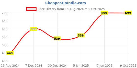 myntra.com CareDone Pack Of 2 Sheer Stockings caredone Price History Graph from 13 Aug 2024 to 8 Oct 2025