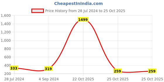 myntra.com CareDone Pack of 2 UPF 50+ Breathable Fingerless Gloves caredone Price History Graph from 28 Jul 2024 to 25 Oct 2025