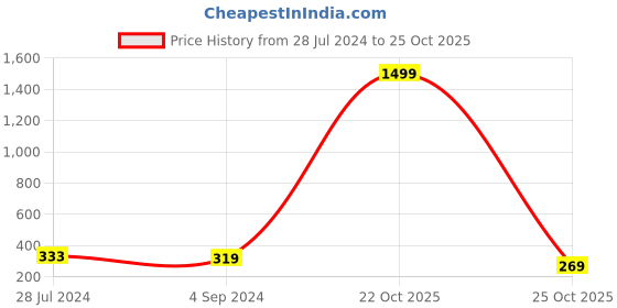 myntra.com CareDone Pack of 2 UPF 50+ Breathable Fingerless Gloves caredone Price History Graph from 28 Jul 2024 to 25 Oct 2025