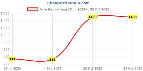 myntra.com CareDone Pack of 2 UPF 50+ Breathable Fingerless Gloves caredone Price History Graph from 28 Jul 2024 to 25 Oct 2025