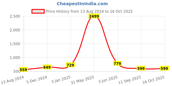 myntra.com CareDone Pack Of 3 High Waist Sheer Pantyhose Stockings caredone Price History Graph from 13 Aug 2024 to 16 Oct 2025