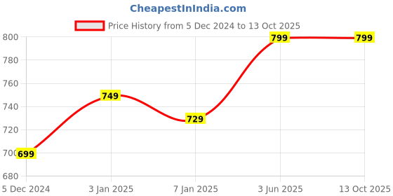 myntra.com CareDone Pack of 3 High Waist Sheer Tights Stocking caredone Price History Graph from 5 Dec 2024 to 13 Oct 2025