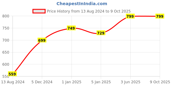myntra.com CareDone Pack Of 3 High-Waist Sheered Stockings caredone Price History Graph from 13 Aug 2024 to 9 Oct 2025