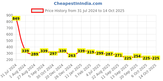 myntra.com CareDone Pack of 7 Day & Overnight Leak Proof White Period Panties caredone Price History Graph from 31 Jul 2024 to 13 Oct 2025